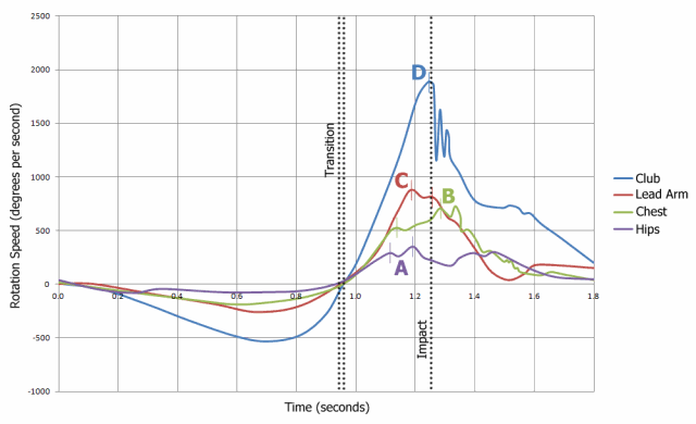 Figure 2. Amateur Golfer’s Kinematic Sequence
