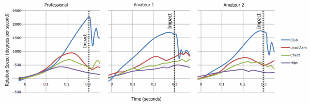 Figure 3.  More Amateur Golfer Kinematic Sequences