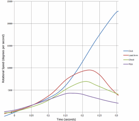 Figure 5. Tour professional golf swing kinematic sequence