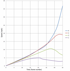 Figure 3.  Individual segment speeds in compound pendulum