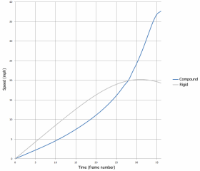 Figure 2.  Pendulum speed (most distal mass)