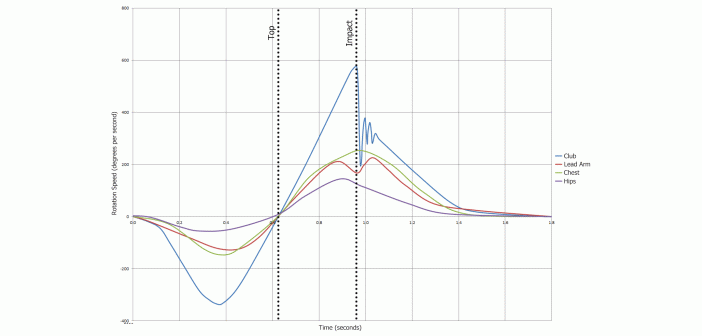 Golf Swing Sequence and Timing - Pitching & Chipping